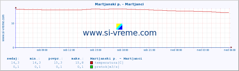 POVPREČJE :: Martjanski p. - Martjanci :: temperatura | pretok | višina :: zadnji dan / 5 minut.