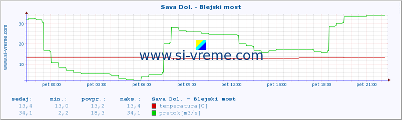 POVPREČJE :: Sava Dol. - Blejski most :: temperatura | pretok | višina :: zadnji dan / 5 minut.