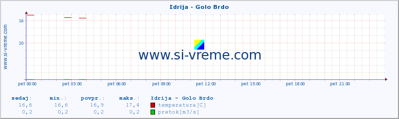 POVPREČJE :: Idrija - Golo Brdo :: temperatura | pretok | višina :: zadnji dan / 5 minut.