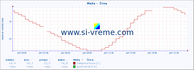 POVPREČJE :: Meža -  Črna :: temperatura | pretok | višina :: zadnji dan / 5 minut.