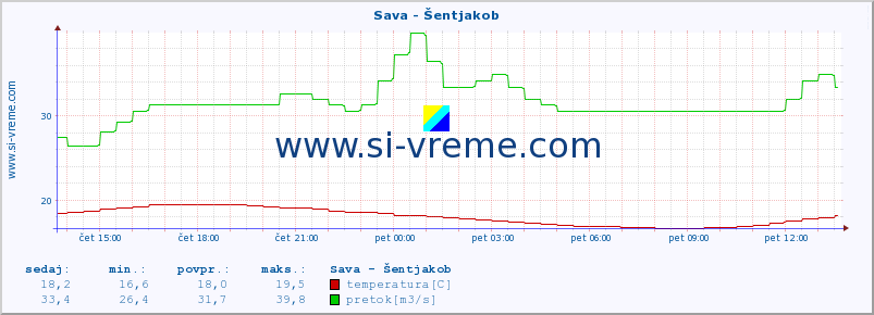 POVPREČJE :: Sava - Šentjakob :: temperatura | pretok | višina :: zadnji dan / 5 minut.