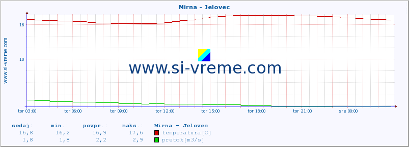 POVPREČJE :: Mirna - Jelovec :: temperatura | pretok | višina :: zadnji dan / 5 minut.