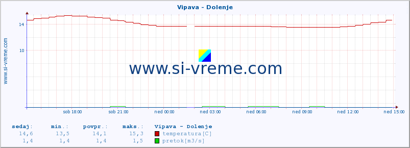 POVPREČJE :: Vipava - Dolenje :: temperatura | pretok | višina :: zadnji dan / 5 minut.