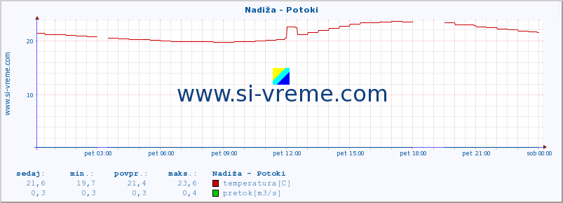 POVPREČJE :: Nadiža - Potoki :: temperatura | pretok | višina :: zadnji dan / 5 minut.