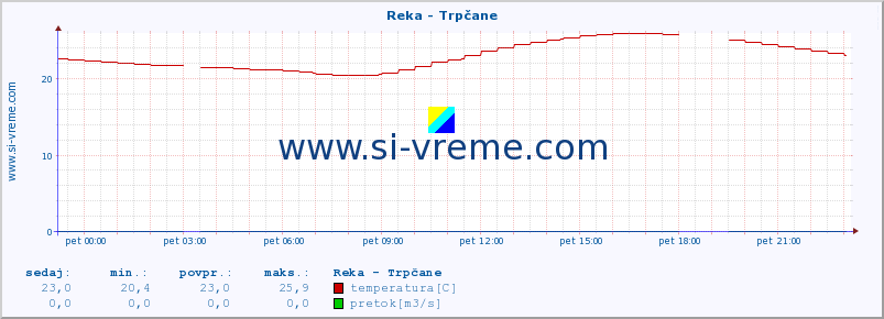 POVPREČJE :: Reka - Trpčane :: temperatura | pretok | višina :: zadnji dan / 5 minut.