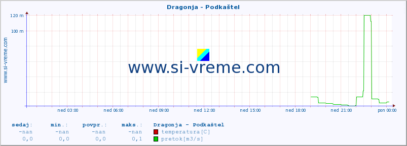 POVPREČJE :: Dragonja - Podkaštel :: temperatura | pretok | višina :: zadnji dan / 5 minut.