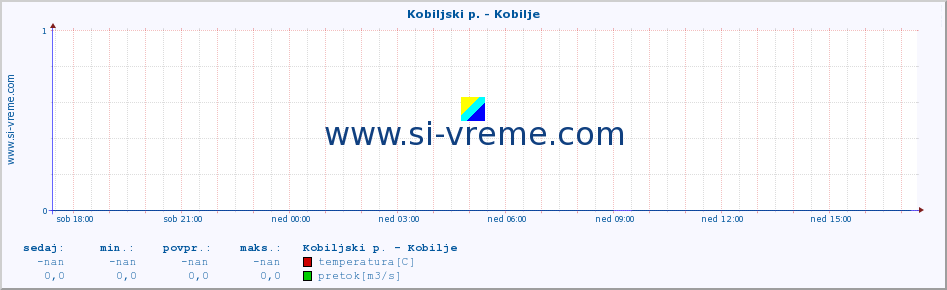 POVPREČJE :: Kobiljski p. - Kobilje :: temperatura | pretok | višina :: zadnji dan / 5 minut.