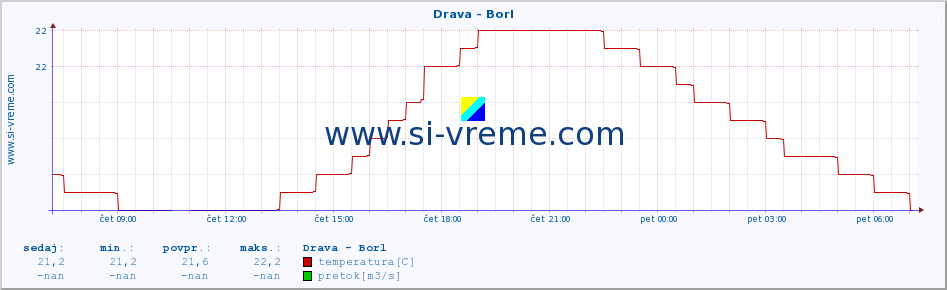 POVPREČJE :: Drava - Borl :: temperatura | pretok | višina :: zadnji dan / 5 minut.