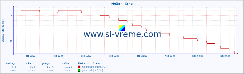 POVPREČJE :: Meža -  Črna :: temperatura | pretok | višina :: zadnji dan / 5 minut.