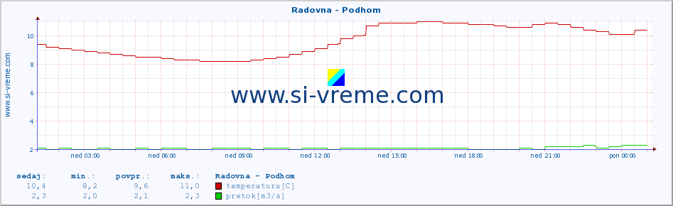 POVPREČJE :: Radovna - Podhom :: temperatura | pretok | višina :: zadnji dan / 5 minut.