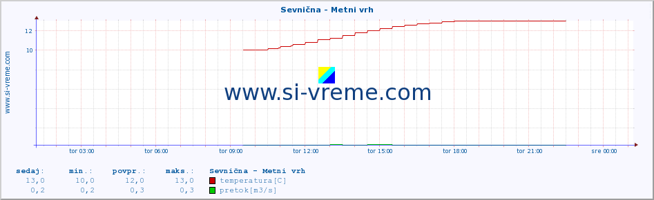 POVPREČJE :: Sevnična - Metni vrh :: temperatura | pretok | višina :: zadnji dan / 5 minut.