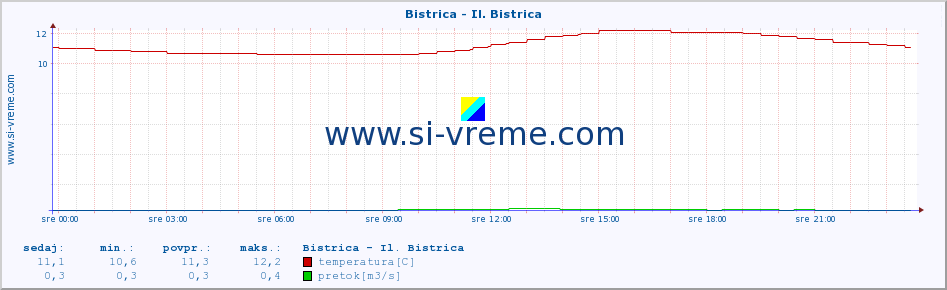 POVPREČJE :: Bistrica - Il. Bistrica :: temperatura | pretok | višina :: zadnji dan / 5 minut.