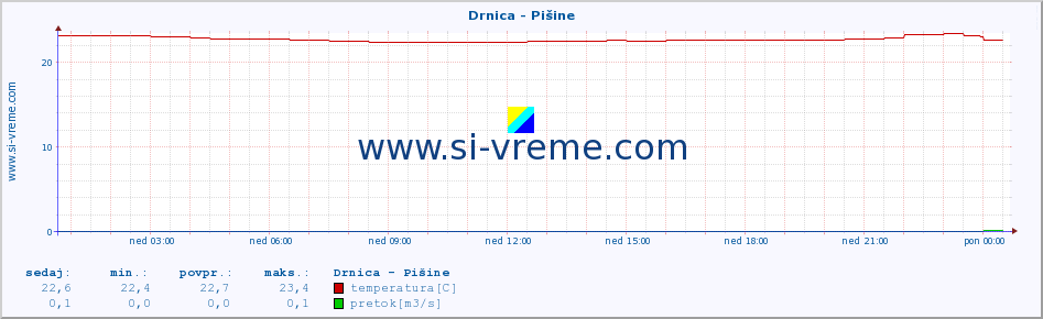 POVPREČJE :: Drnica - Pišine :: temperatura | pretok | višina :: zadnji dan / 5 minut.