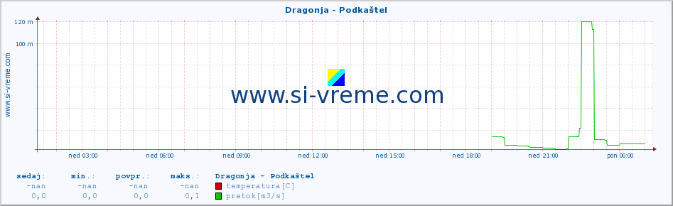 POVPREČJE :: Dragonja - Podkaštel :: temperatura | pretok | višina :: zadnji dan / 5 minut.