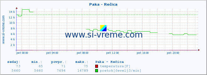 POVPREČJE :: Paka - Rečica :: temperatura | pretok | višina :: zadnji dan / 5 minut.