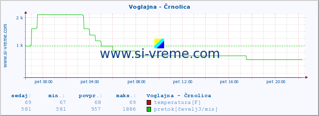 POVPREČJE :: Voglajna - Črnolica :: temperatura | pretok | višina :: zadnji dan / 5 minut.