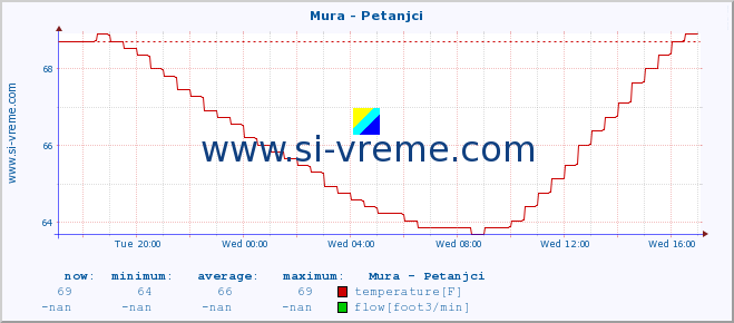  :: Mura - Petanjci :: temperature | flow | height :: last day / 5 minutes.