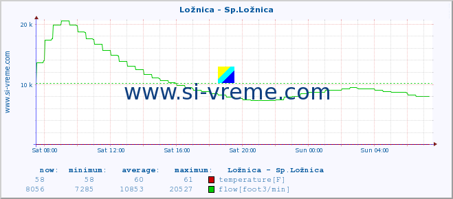  :: Ložnica - Sp.Ložnica :: temperature | flow | height :: last day / 5 minutes.