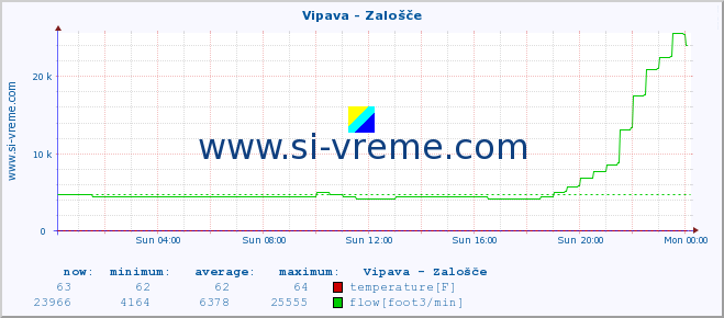  :: Vipava - Zalošče :: temperature | flow | height :: last day / 5 minutes.