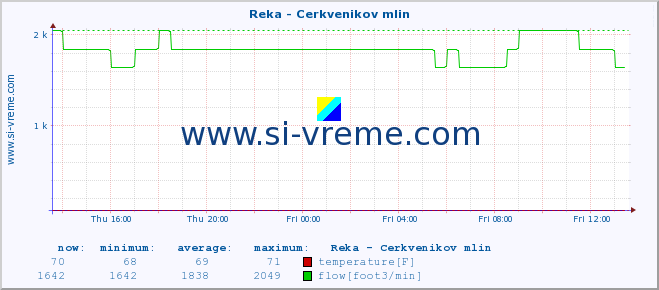  :: Reka - Cerkvenikov mlin :: temperature | flow | height :: last day / 5 minutes.