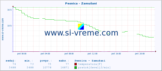 POVPREČJE :: Pesnica - Zamušani :: temperatura | pretok | višina :: zadnji dan / 5 minut.