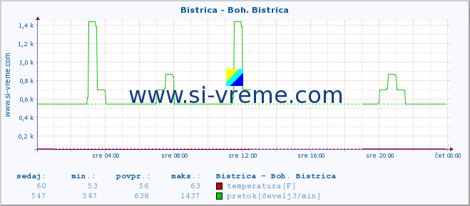 POVPREČJE :: Bistrica - Boh. Bistrica :: temperatura | pretok | višina :: zadnji dan / 5 minut.