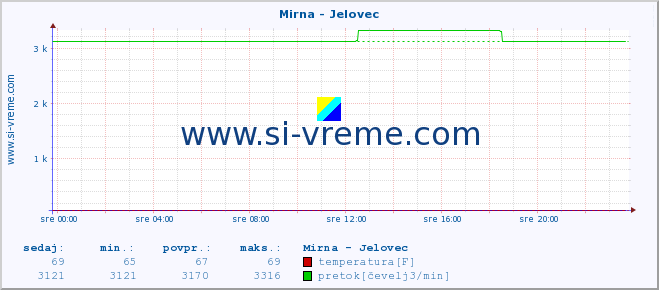 POVPREČJE :: Mirna - Jelovec :: temperatura | pretok | višina :: zadnji dan / 5 minut.