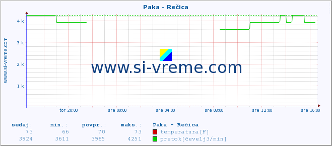 POVPREČJE :: Paka - Rečica :: temperatura | pretok | višina :: zadnji dan / 5 minut.