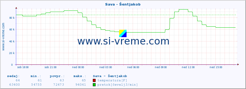 POVPREČJE :: Sava - Šentjakob :: temperatura | pretok | višina :: zadnji dan / 5 minut.