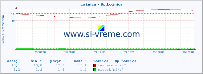 POVPREČJE :: Ložnica - Sp.Ložnica :: temperatura | pretok | višina :: zadnji dan / 5 minut.