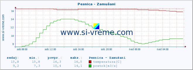 POVPREČJE :: Pesnica - Zamušani :: temperatura | pretok | višina :: zadnji dan / 5 minut.