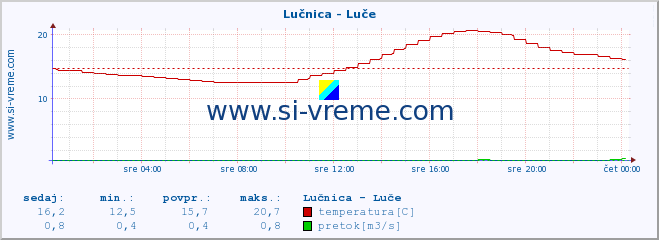 POVPREČJE :: Lučnica - Luče :: temperatura | pretok | višina :: zadnji dan / 5 minut.