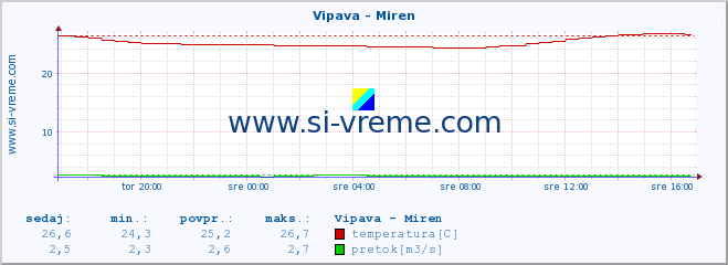 POVPREČJE :: Vipava - Miren :: temperatura | pretok | višina :: zadnji dan / 5 minut.