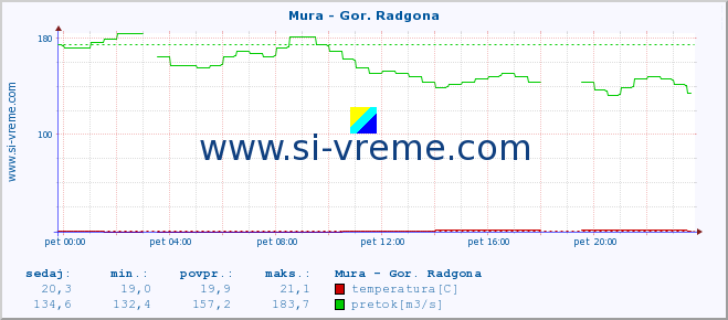 POVPREČJE :: Mura - Gor. Radgona :: temperatura | pretok | višina :: zadnji dan / 5 minut.