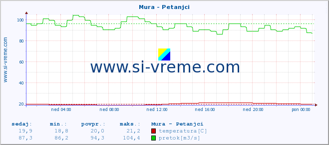 POVPREČJE :: Mura - Petanjci :: temperatura | pretok | višina :: zadnji dan / 5 minut.