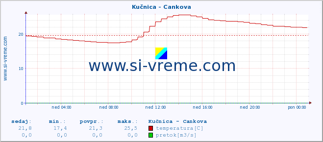 POVPREČJE :: Kučnica - Cankova :: temperatura | pretok | višina :: zadnji dan / 5 minut.