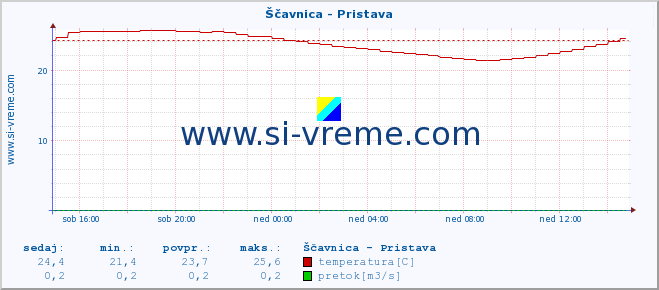 POVPREČJE :: Ščavnica - Pristava :: temperatura | pretok | višina :: zadnji dan / 5 minut.