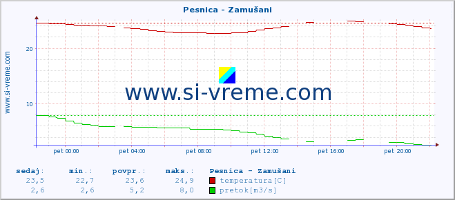 POVPREČJE :: Pesnica - Zamušani :: temperatura | pretok | višina :: zadnji dan / 5 minut.