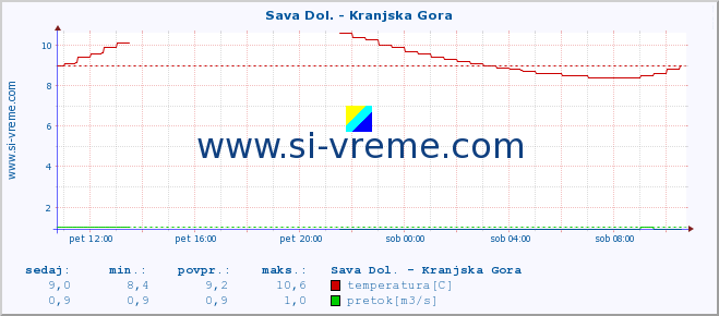 POVPREČJE :: Sava Dol. - Kranjska Gora :: temperatura | pretok | višina :: zadnji dan / 5 minut.