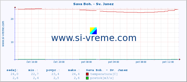 POVPREČJE :: Sava Boh. - Sv. Janez :: temperatura | pretok | višina :: zadnji dan / 5 minut.