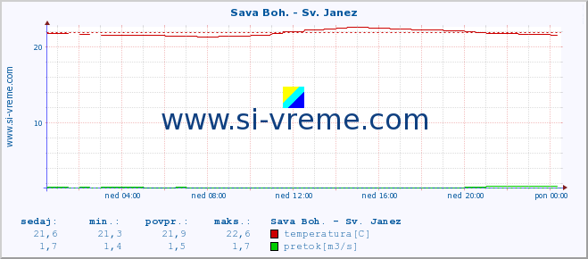 POVPREČJE :: Sava Boh. - Sv. Janez :: temperatura | pretok | višina :: zadnji dan / 5 minut.