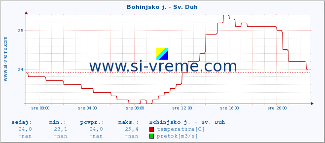 POVPREČJE :: Bohinjsko j. - Sv. Duh :: temperatura | pretok | višina :: zadnji dan / 5 minut.