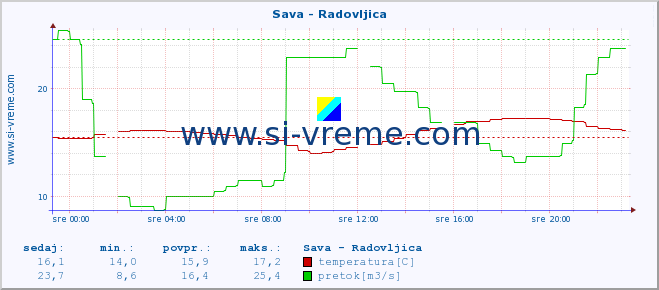 POVPREČJE :: Sava - Radovljica :: temperatura | pretok | višina :: zadnji dan / 5 minut.