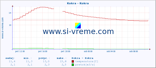 POVPREČJE :: Kokra - Kokra :: temperatura | pretok | višina :: zadnji dan / 5 minut.