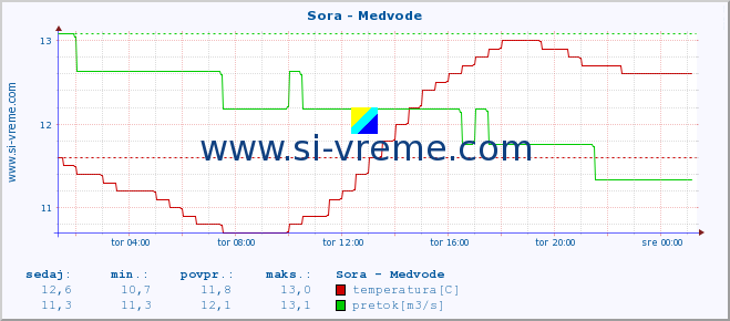 POVPREČJE :: Sora - Medvode :: temperatura | pretok | višina :: zadnji dan / 5 minut.