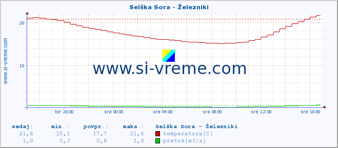 POVPREČJE :: Selška Sora - Železniki :: temperatura | pretok | višina :: zadnji dan / 5 minut.