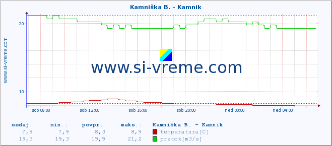 POVPREČJE :: Kamniška B. - Kamnik :: temperatura | pretok | višina :: zadnji dan / 5 minut.