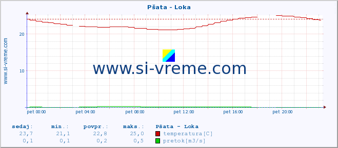 POVPREČJE :: Pšata - Loka :: temperatura | pretok | višina :: zadnji dan / 5 minut.