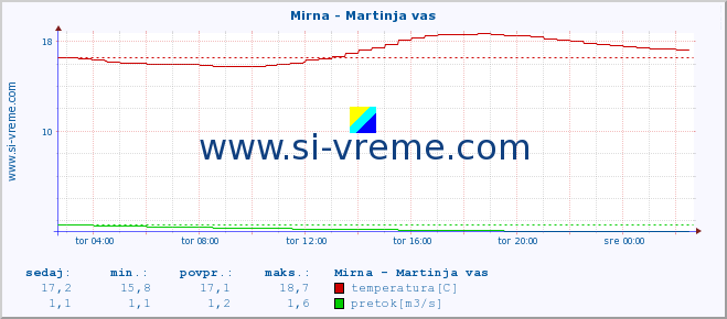 POVPREČJE :: Mirna - Martinja vas :: temperatura | pretok | višina :: zadnji dan / 5 minut.