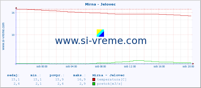 POVPREČJE :: Mirna - Jelovec :: temperatura | pretok | višina :: zadnji dan / 5 minut.